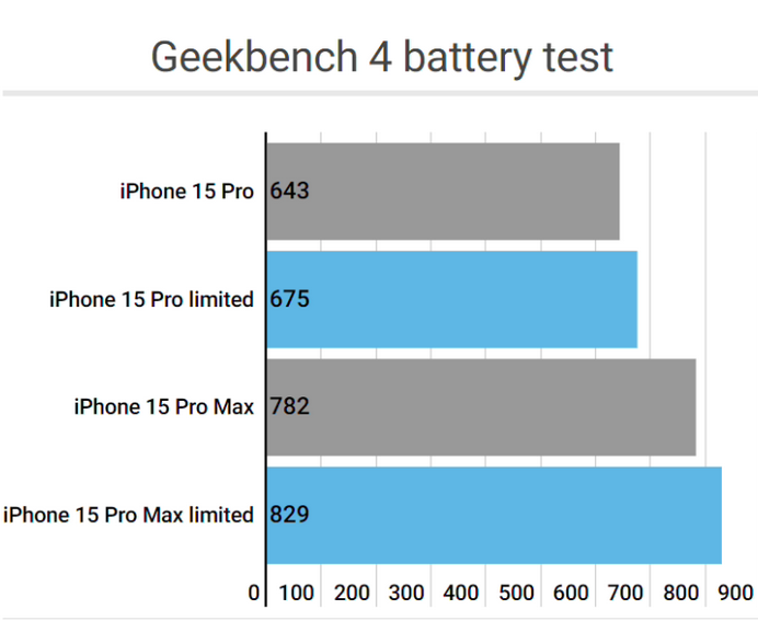 开福apple维修站iPhone15Pro的ProMotion高刷功能耗电吗