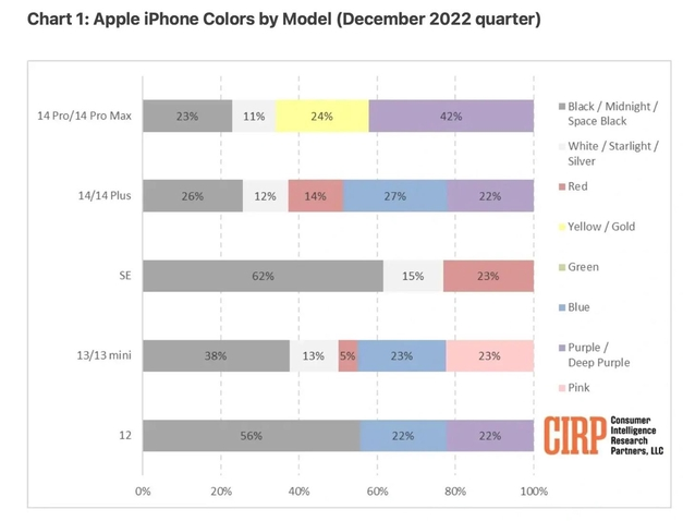 开福苹果维修网点分享：美国用户最喜欢什么颜色的iPhone 14？ 