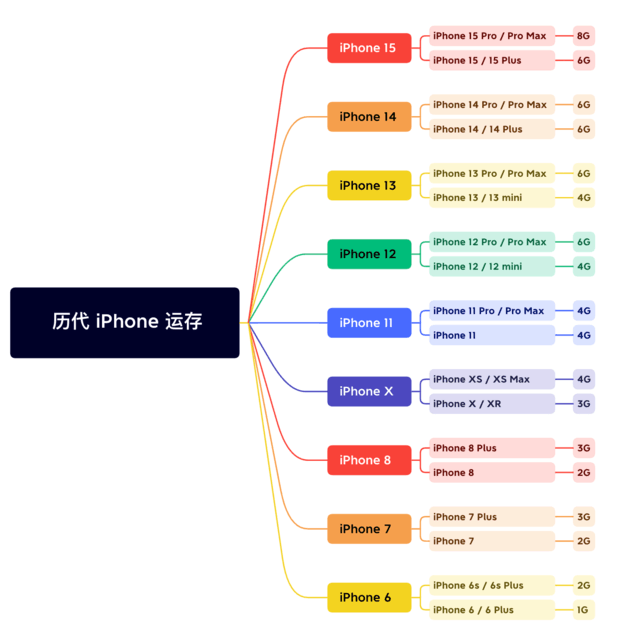 开福苹果维修网点分享苹果历代iPhone运存汇总 