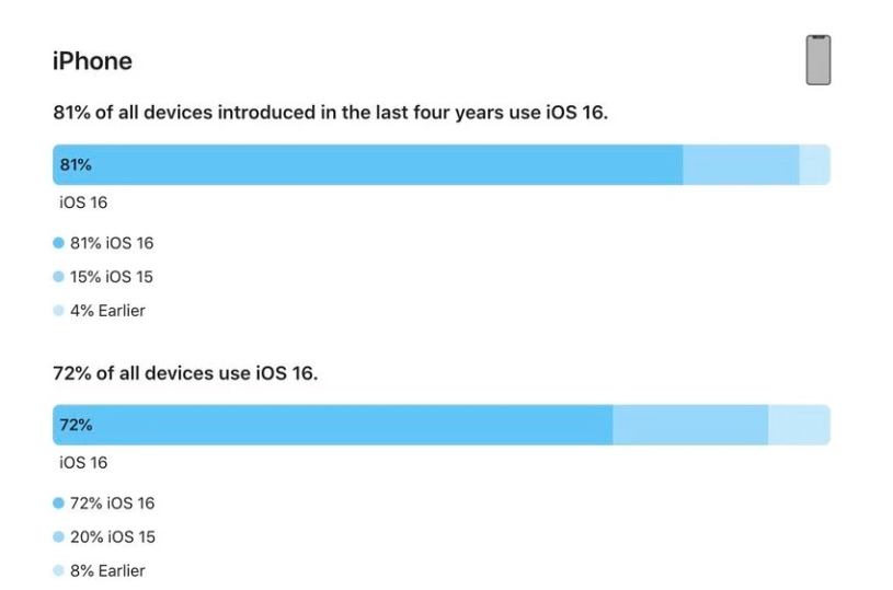 开福苹果手机维修分享iOS 16 / iPadOS 16 安装率 