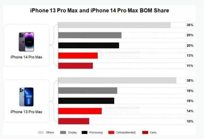 开福苹果手机维修分享iPhone 14 Pro的成本和利润 