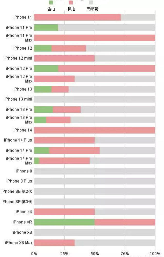 开福苹果手机维修分享iOS16.2太耗电怎么办？iOS16.2续航不好可以降级吗？ 