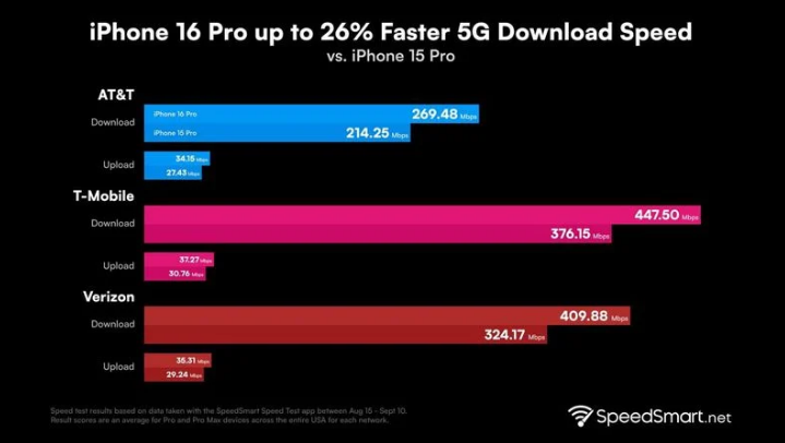 开福苹果手机维修分享iPhone 16 Pro 系列的 5G 速度 