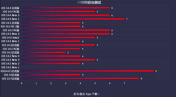 开福苹果手机维修分享iOS14.5beta1续航怎么样 