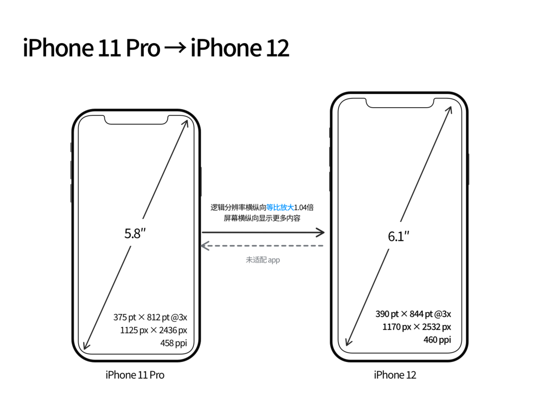 开福苹果手机维修分享iPhone 12 mini 和 iPhone 12 Pro 的尺寸变化会改变显示内容吗 